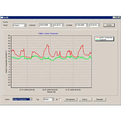 Computer screen displaying a graph with two lines labeled 'Außen Temperatur' and 'Innen Temperatur' on a white background.