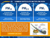 Infographic on common particulate matter sizes with PCE Instruments branding.