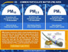 Infographic on common particulate matter sizes with PCE Instruments branding.